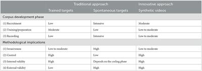 From low invasiveness to high control: how artificial intelligence allows to generate a large pool of standardized corpora at a lesser cost